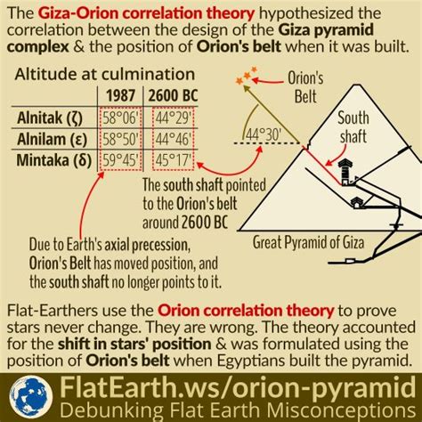 Orion correlation theory .